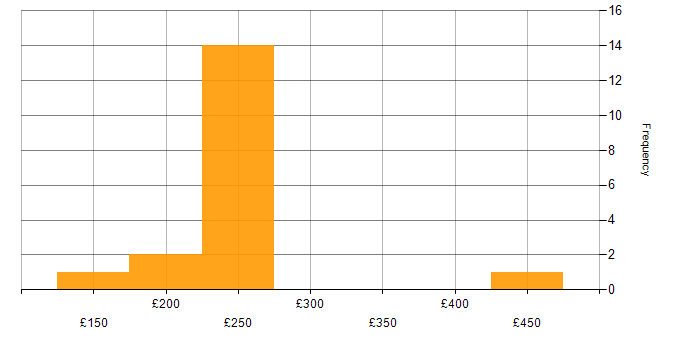 Daily rate histogram for Asset Management in the East Midlands