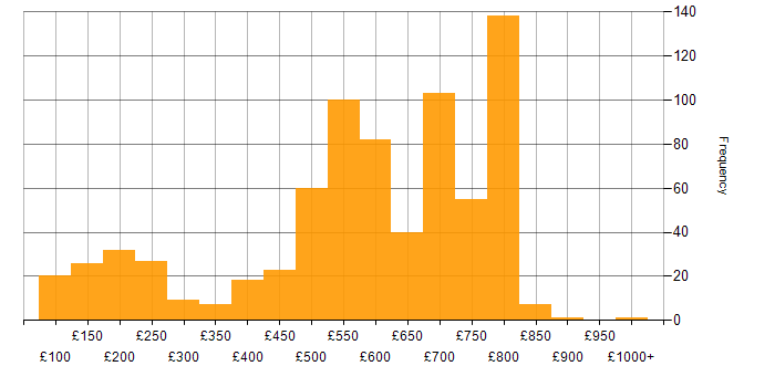 Daily rate histogram for Asset Management in England