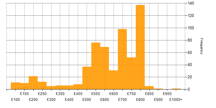 Daily rate histogram for Asset Management in London