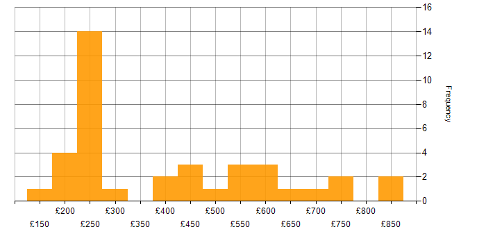 Daily rate histogram for Asset Management in the Midlands