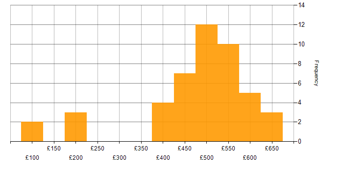 Daily rate histogram for Asset Management in the North of England