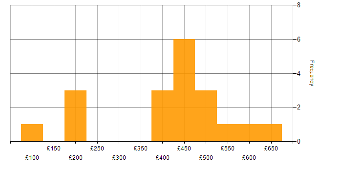 Daily rate histogram for Asset Management in the North West