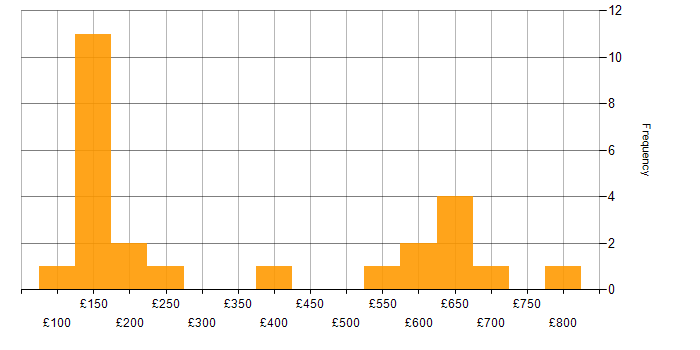 Daily rate histogram for Asset Management in the South East