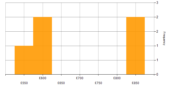 Daily rate histogram for Asset Management in Warwickshire
