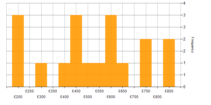 Daily rate histogram for Asset Management in the West Midlands