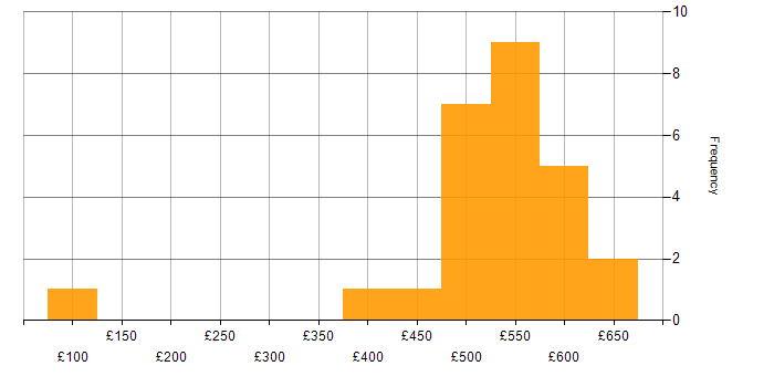 Daily rate histogram for Asset Management in West Yorkshire