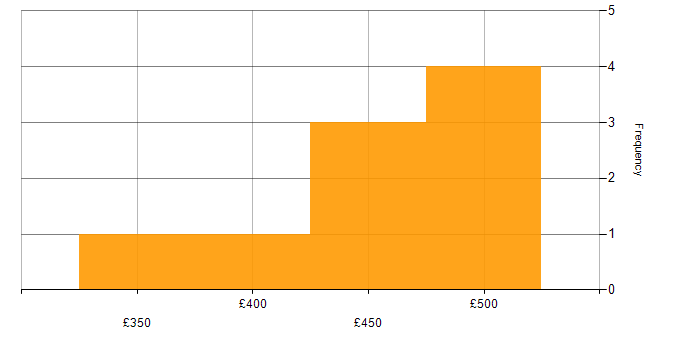 Daily rate histogram for Asset Management in Wiltshire