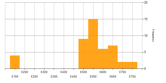 Daily rate histogram for Asset Management Analyst in England