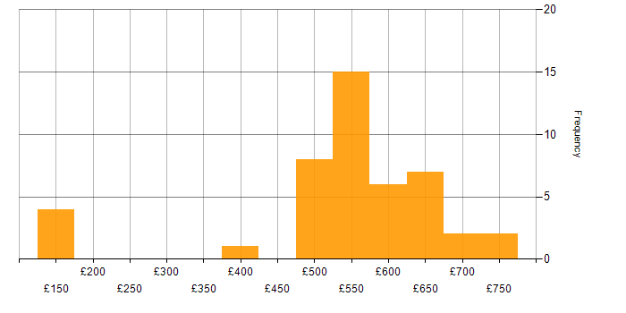 Daily rate histogram for Asset Management Analyst in the UK