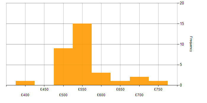 Daily rate histogram for Asset Management Business Analyst in the UK