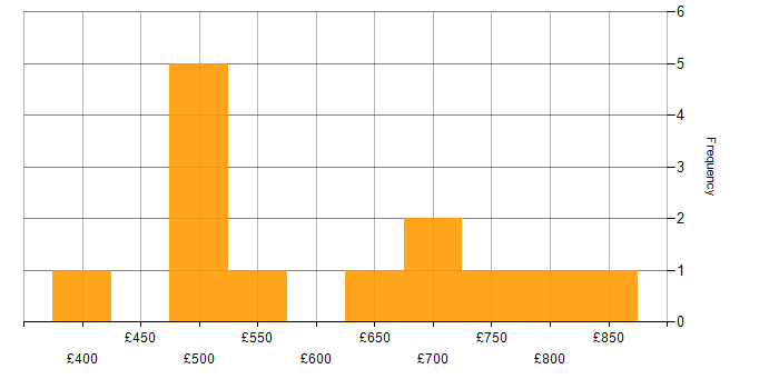 Daily rate histogram for Asset Management Project Manager in England