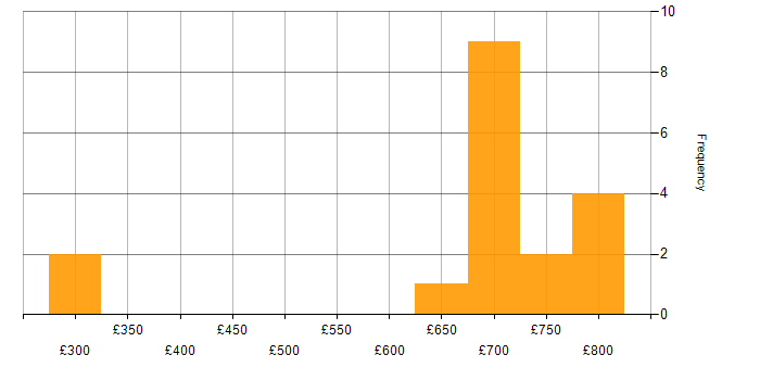 Daily rate histogram for Asynchronous Programming in London