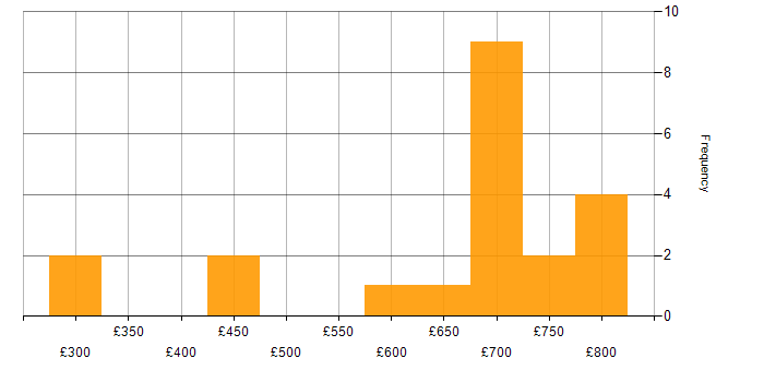 Daily rate histogram for Asynchronous Programming in the UK