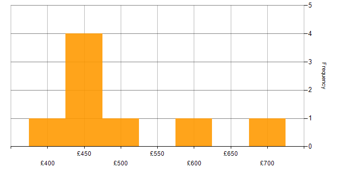 Daily rate histogram for Ataccama in the UK
