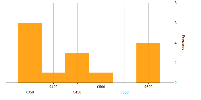 Daily rate histogram for ATDD in England
