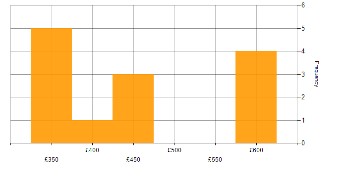 Daily rate histogram for ATDD in London