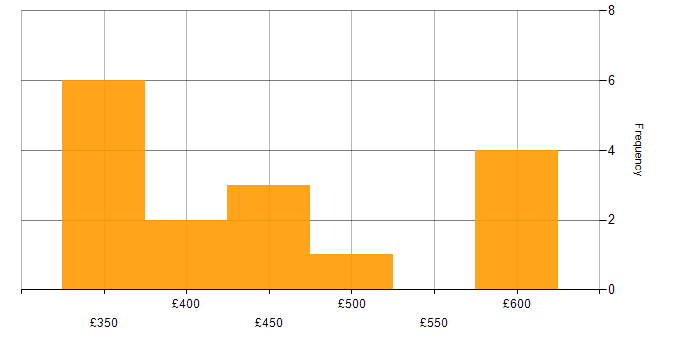 Daily rate histogram for ATDD in the UK