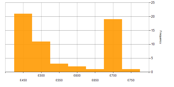 Daily rate histogram for Atlassian in Corsham