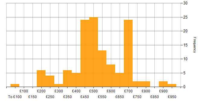 Daily rate histogram for Atlassian in England