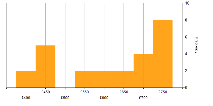 Daily rate histogram for Atlassian in Scotland