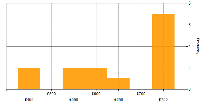 Daily rate histogram for Atlassian in South Lanarkshire