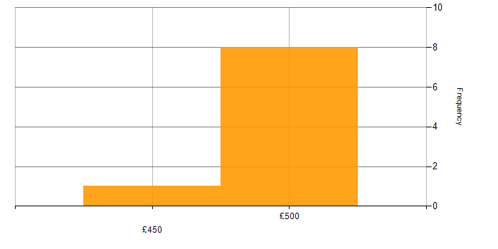 Daily rate histogram for Atlassian in Wales