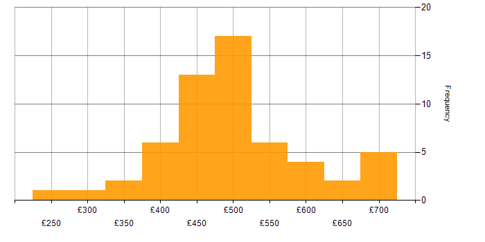 Atlassian daily rate histogram for jobs with a WFH option