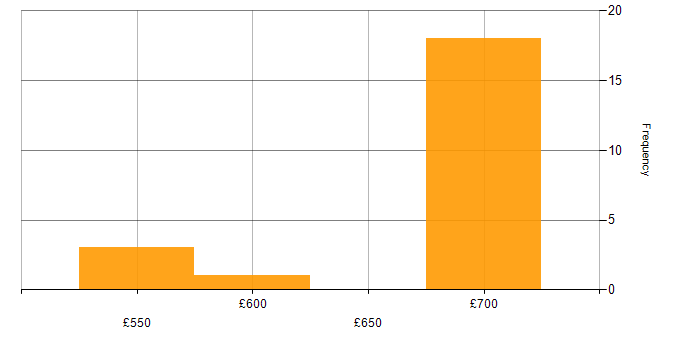 Daily rate histogram for Atlassian Bamboo in Corsham