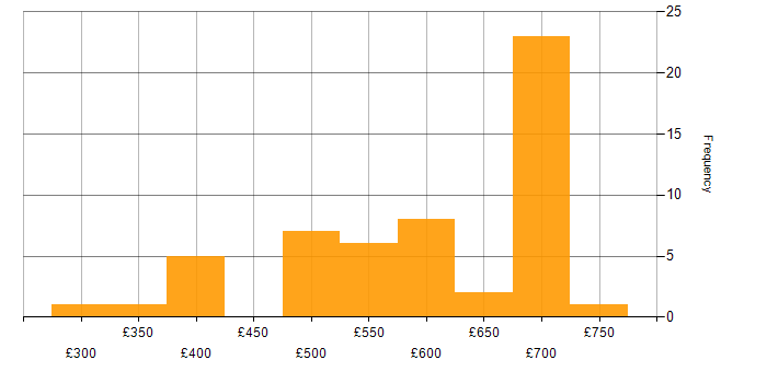 Daily rate histogram for Atlassian Bamboo in the UK