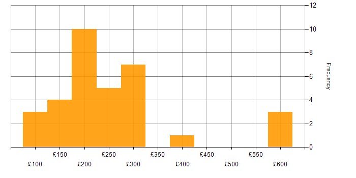Daily rate histogram for Audio Visual Engineer in the UK