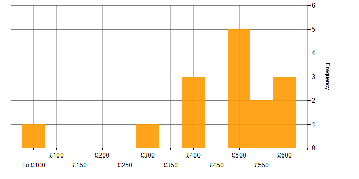 Daily rate histogram for Augmented Reality in England