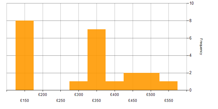 Daily rate histogram for Author in England