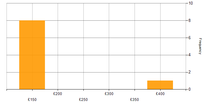 Daily rate histogram for Author in the North of England