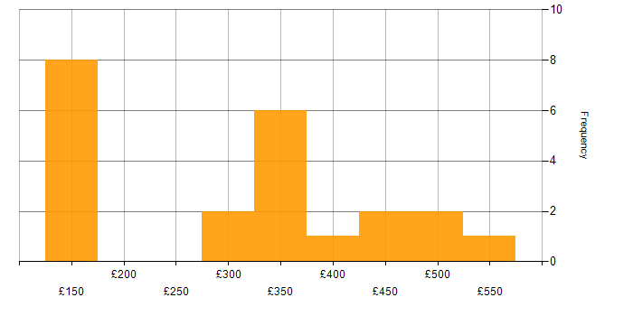 Daily rate histogram for Author in the UK excluding London
