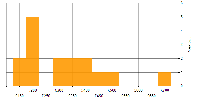Daily rate histogram for AutoCAD in the UK