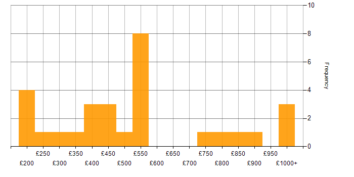 Daily rate histogram for Automation Developer in England