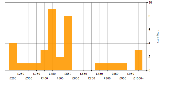 Daily rate histogram for Automation Developer in the UK