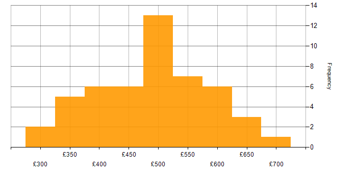 Daily rate histogram for Automation Engineer in England