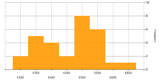 Daily rate histogram for Automation Engineer in London