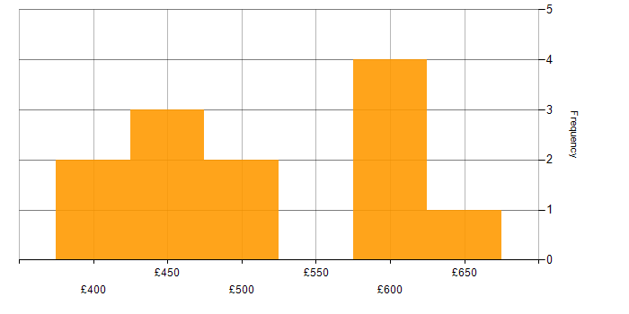 Daily rate histogram for Automation Engineer in the North of England