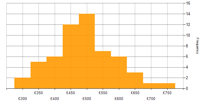 Daily rate histogram for Automation Engineer in the UK