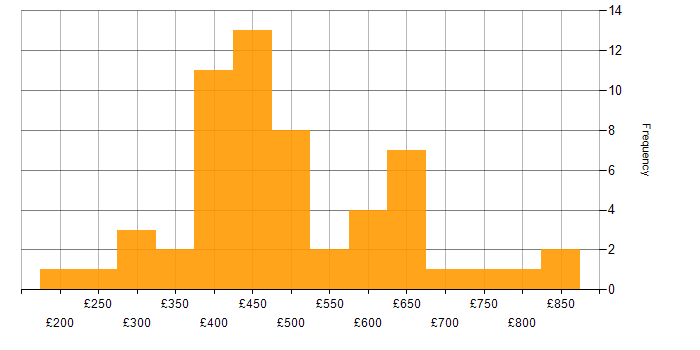Daily rate histogram for Automation Tester in England