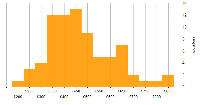 Daily rate histogram for Automation Tester in the UK