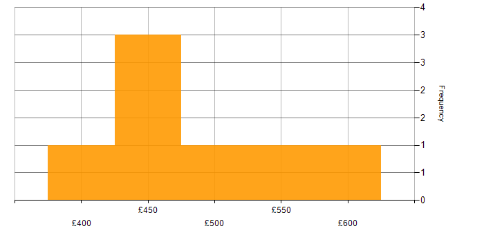 Daily rate histogram for Automation Tester in West Yorkshire