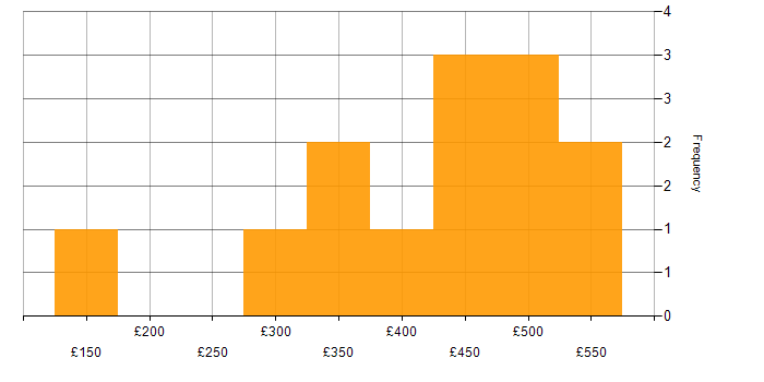 Daily rate histogram for Automotive in Buckinghamshire