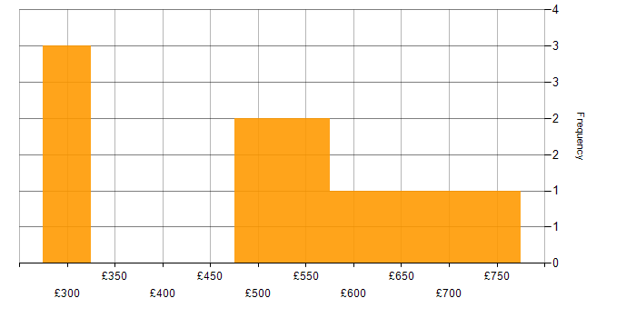 Daily rate histogram for Automotive in Coventry