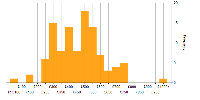 Daily rate histogram for Automotive in England