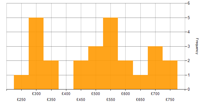 Daily rate histogram for Automotive in London