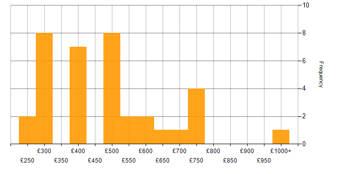 Daily rate histogram for Automotive in the Midlands