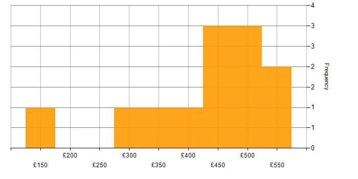 Daily rate histogram for Automotive in Milton Keynes